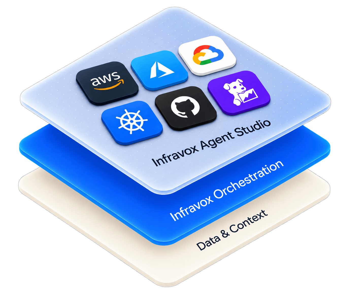 Infravox Agent Studio, Orchestration, and Data & Context layered platform