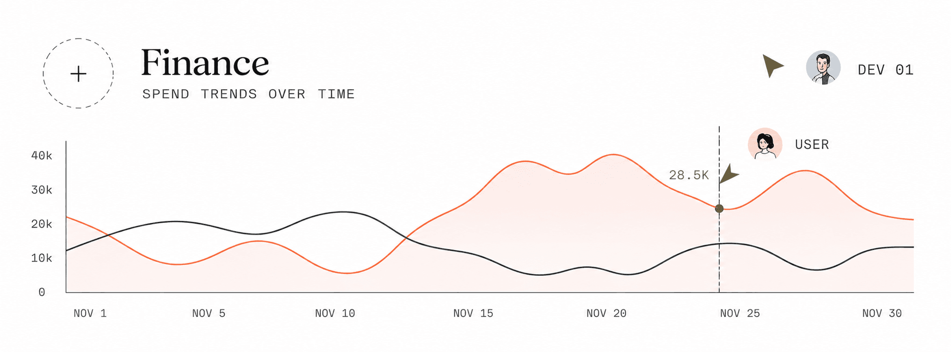 FinOps spend trends — finance dashboard with cloud cost over time